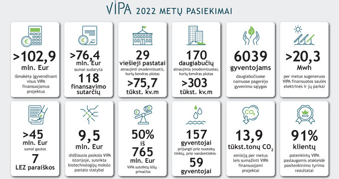 VIPA generalinis direktorius Gvidas Dargužas: ką nuveikėme 2022 metais?