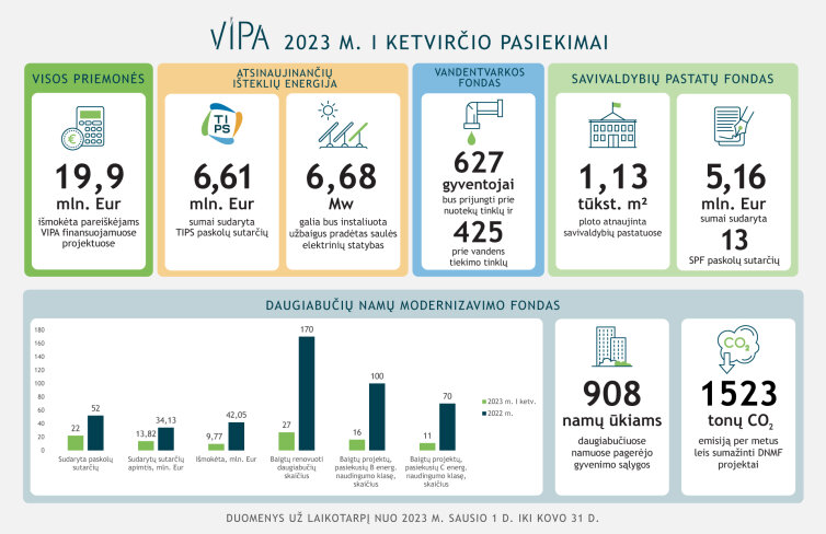 Pirmas VIPA 2023 m. ketvirtis: saulės parkai, savivaldybių pastatų atnaujinimas ir sugrįžimas į...